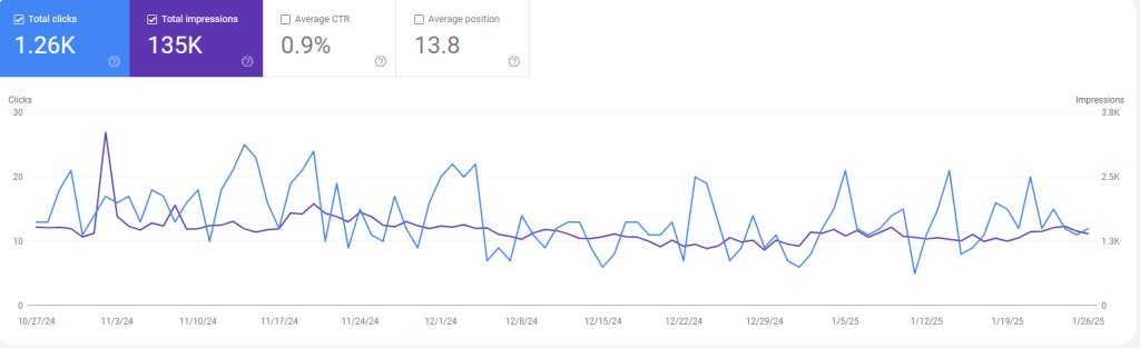 data driven results
