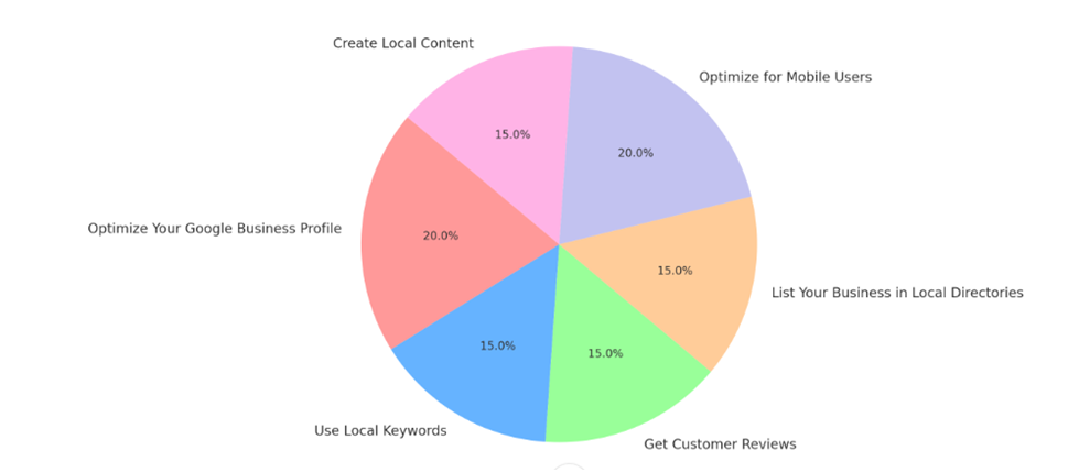 Local SEO for E-Commerce