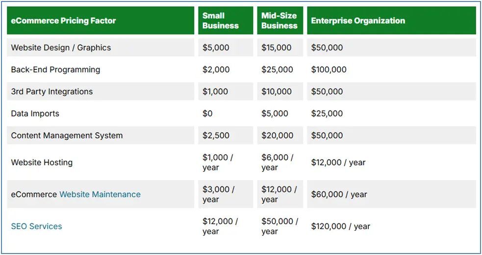 B2B eCommerce Website Development Cost Breakdown by Business Size