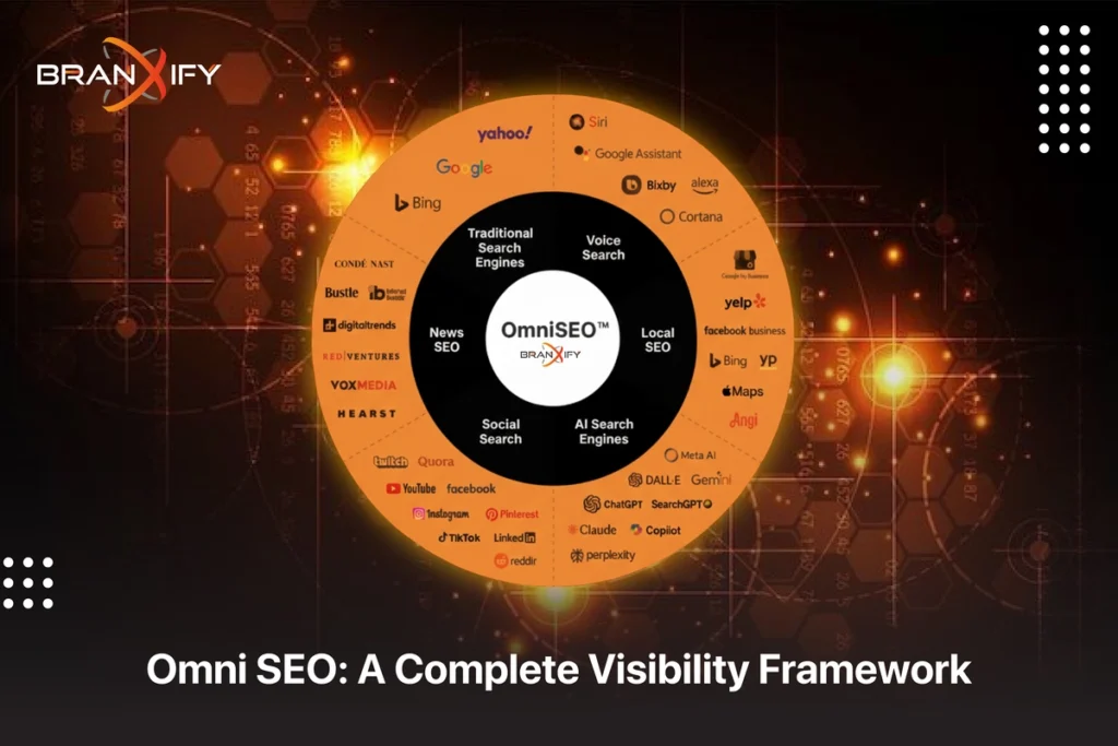 Omni SEO framework for complete digital visibility By Branxify